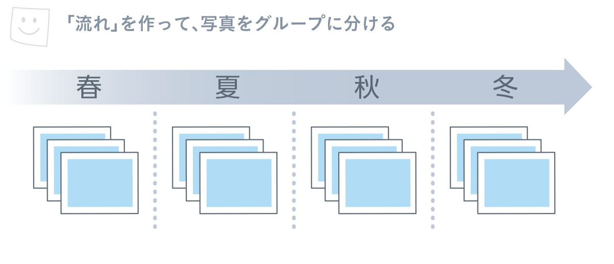 「流れ」を作って、写真をグループに分ける