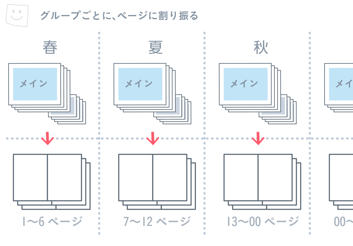 グループごとに、ページに割り振る