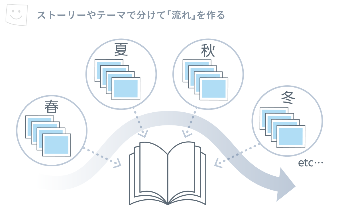 ストーリーやテーマで分けて「流れ」を作る