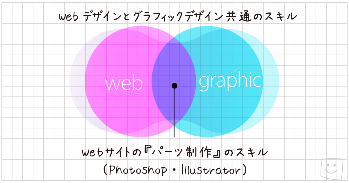 グラフィックデザインにも活かせるWebデザインのスキルは、Webサイトのパーツ製作のスキル
