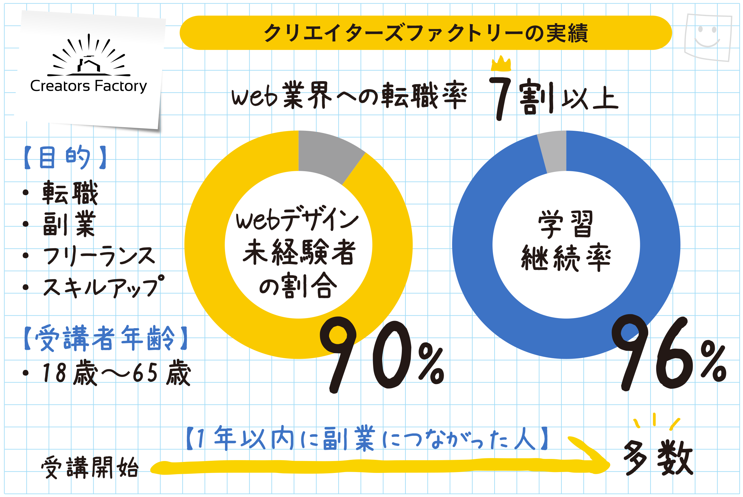 【クリエイターズファクトリー実績 At a Grance】Web業界への転職率70%!受講者の90%未経験、学習継続率96%