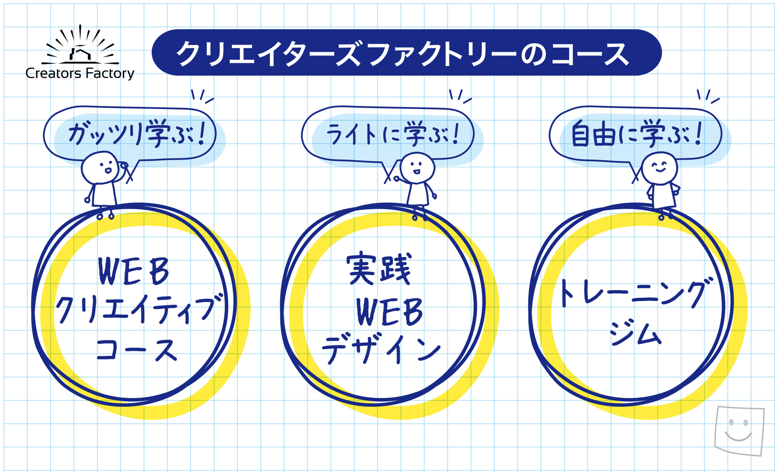 クリエイターズファクトリーの3つのコース