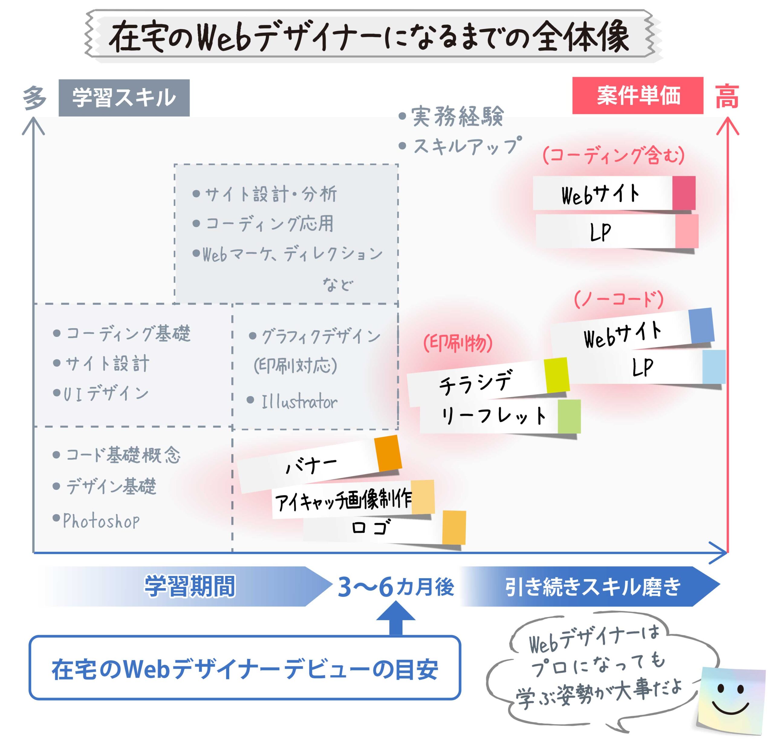 在宅Webデザイナーは難しいです！でも未経験主婦やママが実現できてる理由と具体策